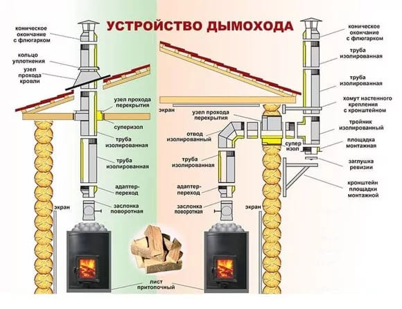 устройство дымохода внутри и снаружи