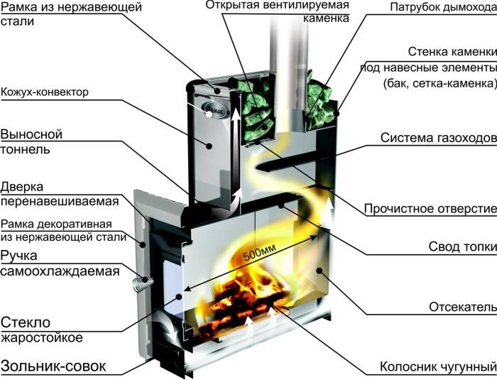 Схема дровяной печи для бани