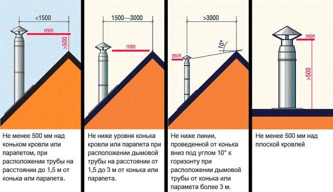 требования к установке дымохода